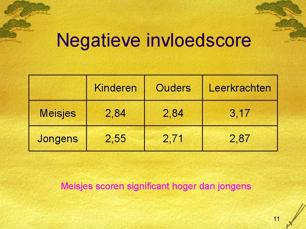 Negatieve invloedscore Kinderen Ouders Leerkrachten Meisjes 2, 84 3, 17 Jongens 2, 55 2,