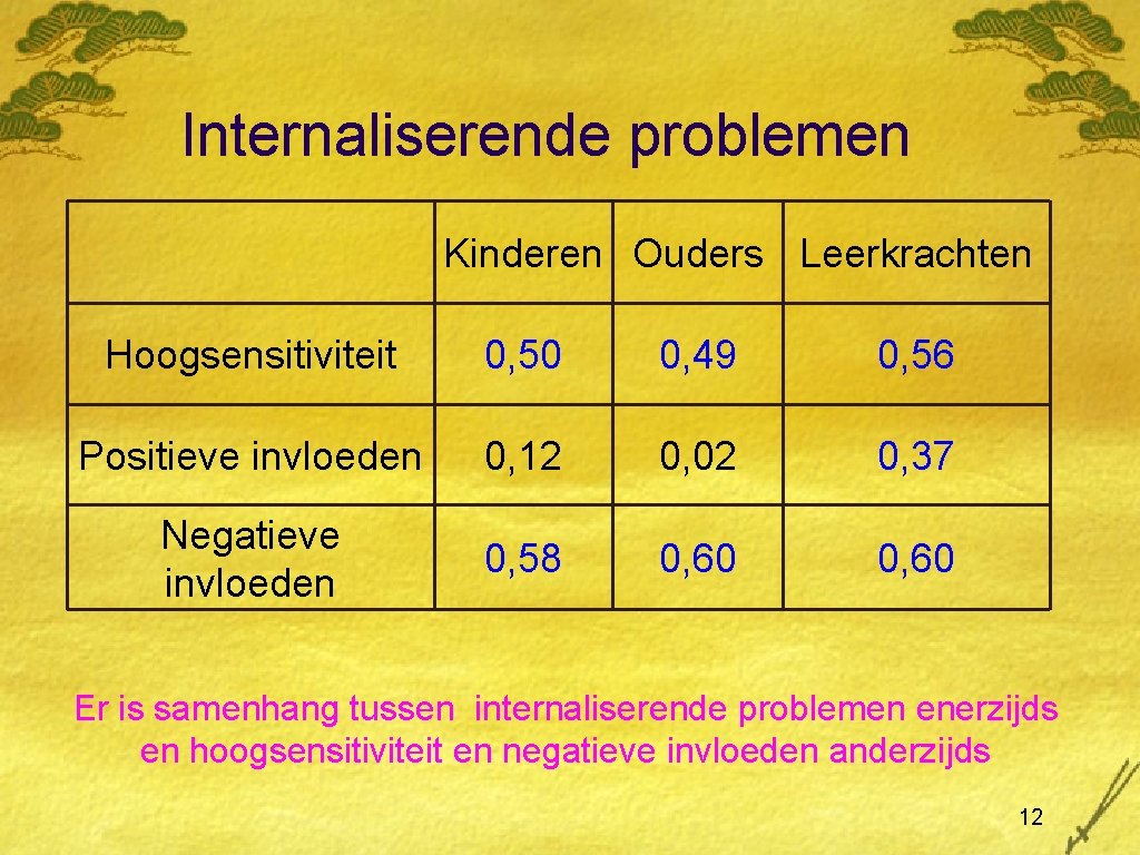 Internaliserende problemen Kinderen Ouders Leerkrachten Hoogsensitiviteit 0, 50 0, 49 0, 56 Positieve invloeden