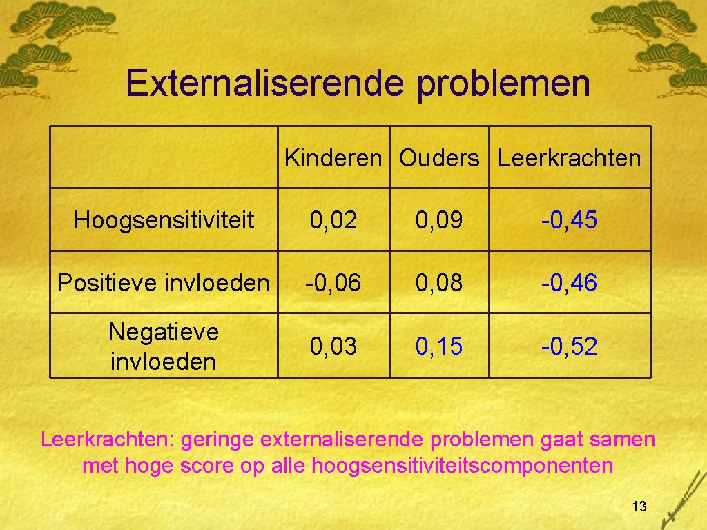 Externaliserende problemen Kinderen Ouders Leerkrachten Hoogsensitiviteit 0, 02 0, 09 -0, 45 Positieve invloeden