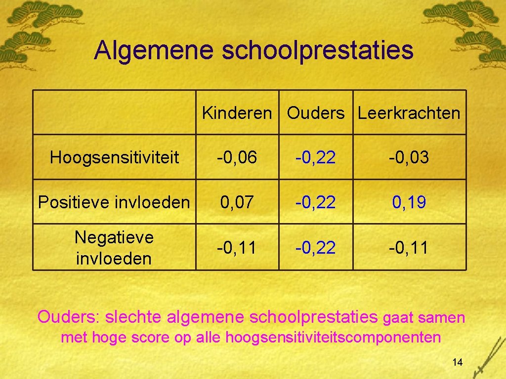 Algemene schoolprestaties Kinderen Ouders Leerkrachten Hoogsensitiviteit -0, 06 -0, 22 -0, 03 Positieve invloeden