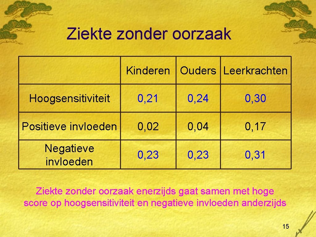 Ziekte zonder oorzaak Kinderen Ouders Leerkrachten Hoogsensitiviteit 0, 21 0, 24 0, 30 Positieve