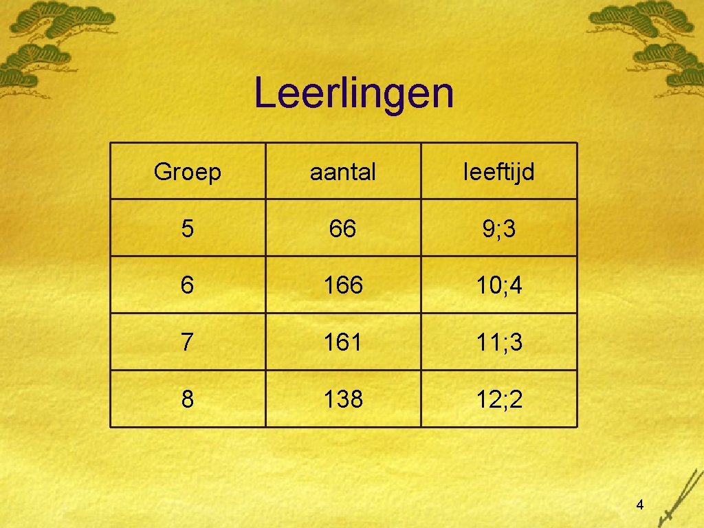 Leerlingen Groep aantal leeftijd 5 66 9; 3 6 166 10; 4 7 161