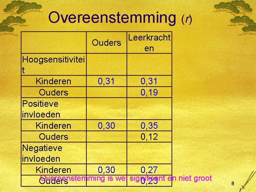 Overeenstemming (r) Leerkracht Ouders en Hoogsensitivitei t Kinderen 0, 31 Ouders 0, 19 Positieve