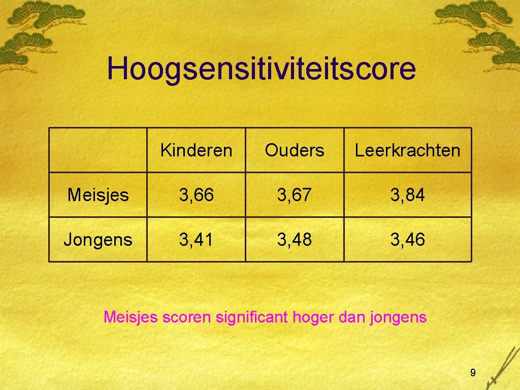 Hoogsensitiviteitscore Kinderen Ouders Leerkrachten Meisjes 3, 66 3, 67 3, 84 Jongens 3, 41