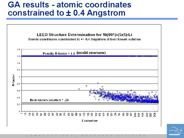 GA results - atomic coordinates constrained to 0. 4 Angstrom (invalid structures) C O