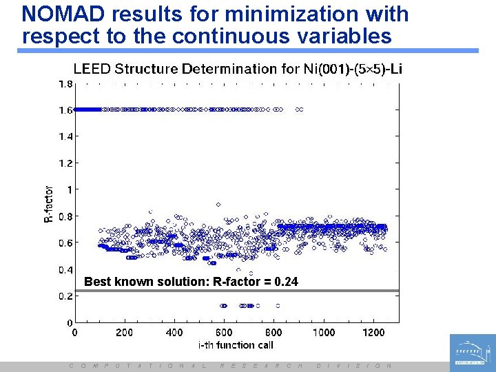 NOMAD results for minimization with respect to the continuous variables Best known solution: R-factor