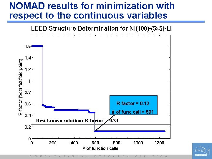 NOMAD results for minimization with respect to the continuous variables R-factor = 0. 12