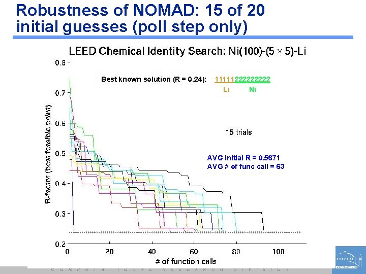 Robustness of NOMAD: 15 of 20 initial guesses (poll step only) Best known solution