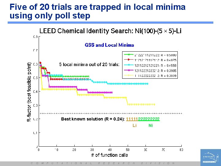 Five of 20 trials are trapped in local minima using only poll step Best