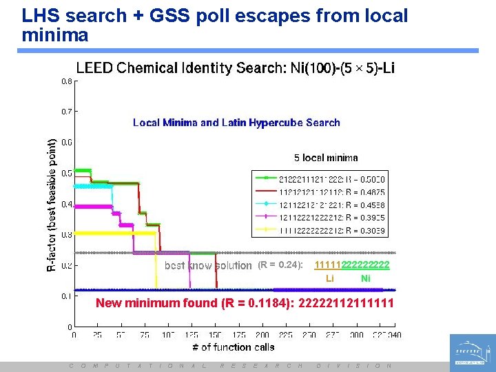 LHS search + GSS poll escapes from local minima (R = 0. 24): 1111122222