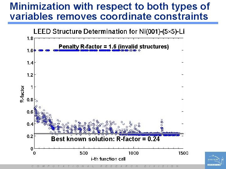 Minimization with respect to both types of variables removes coordinate constraints Penalty R-factor =