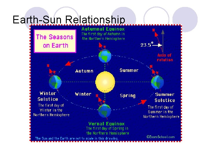 Earth-Sun Relationship 