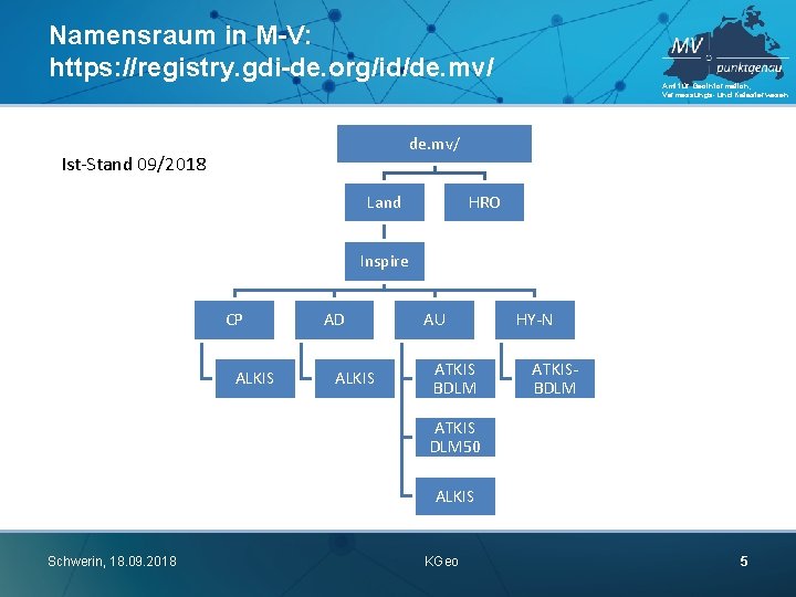 Namensraum in M-V: https: //registry. gdi-de. org/id/de. mv/ Amt für Geoinformation, Vermessungs- und Katasterwesen