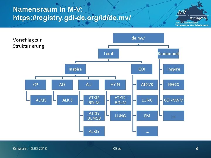 Namensraum in M-V: https: //registry. gdi-de. org/id/de. mv/ Amt für Geoinformation, Vermessungs- und Katasterwesen