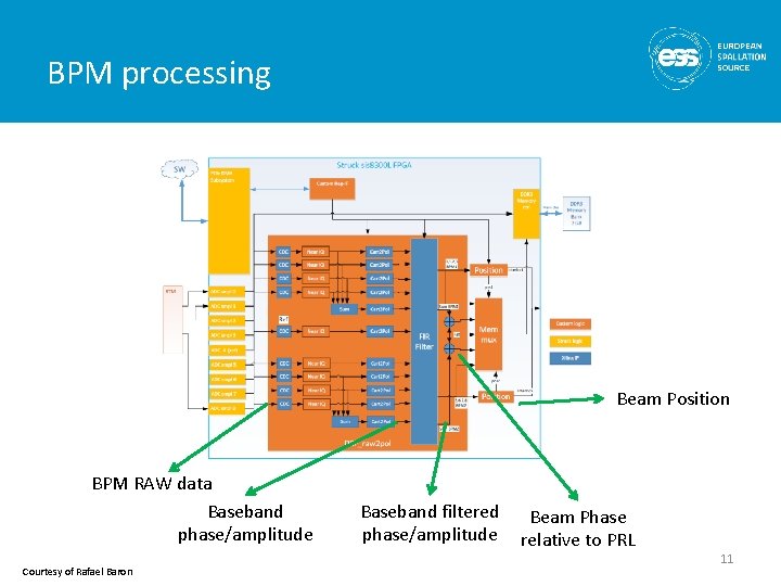 BPM processing Beam Position BPM RAW data Baseband phase/amplitude Courtesy of Rafael Baron Baseband