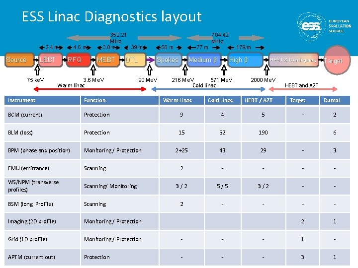 ESS Linac Diagnostics layout 2. 4 m LEBT Source 75 ke. V 4. 6