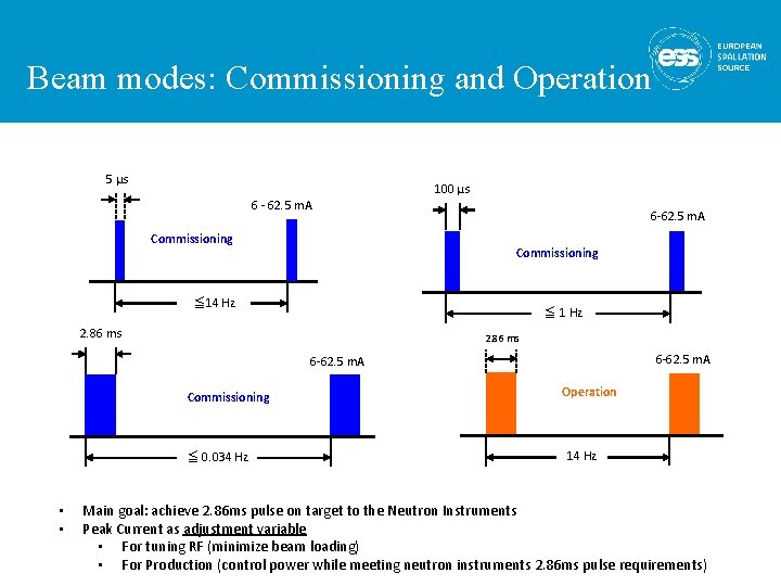 Beam modes: Commissioning and Operation 5 μs 100 μs 6 - 62. 5 m.