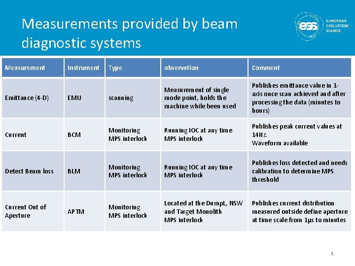 Measurements provided by beam diagnostic systems Measurement Emittance (4 -D) Current Detect Beam loss