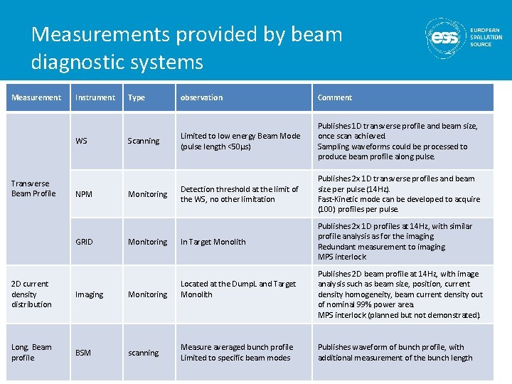 Measurements provided by beam diagnostic systems Measurement Instrument WS Transverse Beam Profile NPM GRID