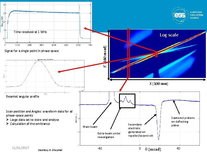 Time resolved at 1 MHz X’ (160 mrad) Log scale Signal for a single