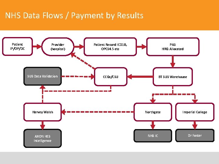 NHS Data Flows / Payment by Results Patient IP/OP/DC Provider (hospital) SUS Data Validation