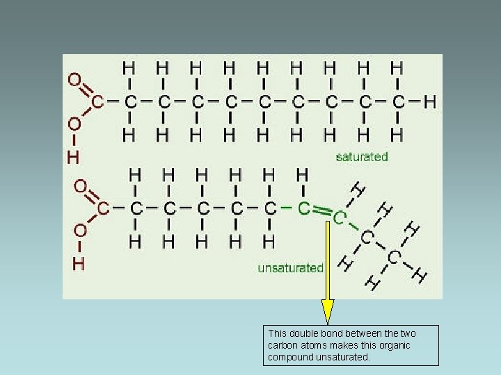 This double bond between the two carbon atoms makes this organic compound unsaturated. 