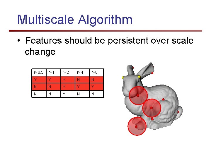 Multiscale Algorithm • Features should be persistent over scale change r=0. 5 r=1 r=2