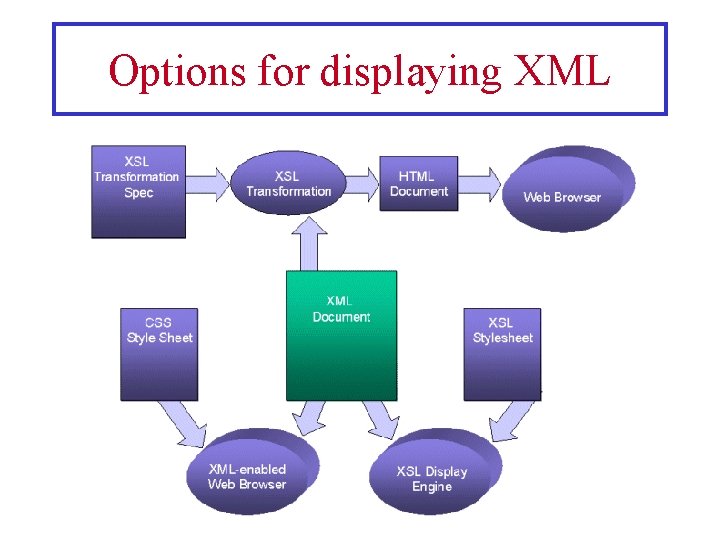 Options for displaying XML 