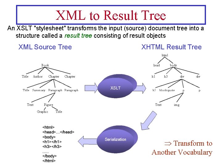 XML to Result Tree An XSLT "stylesheet" transforms the input (source) document tree into