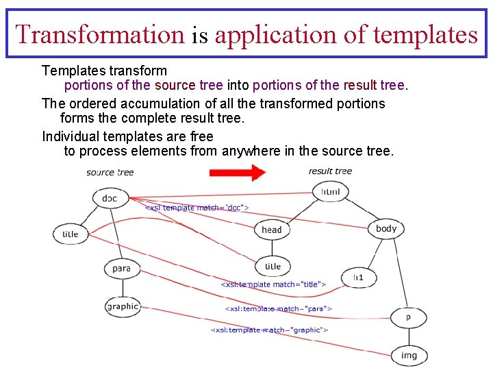 Transformation is application of templates Templates transform portions of the source tree into portions