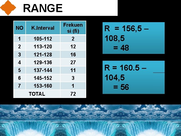 RANGE NO K. Interval Frekuen si (fi) 1 105 -112 2 2 113 -120