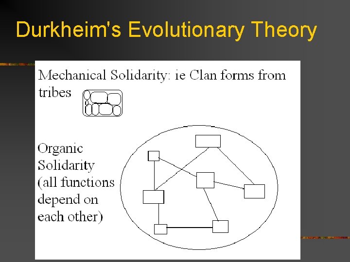 Durkheim's Evolutionary Theory 