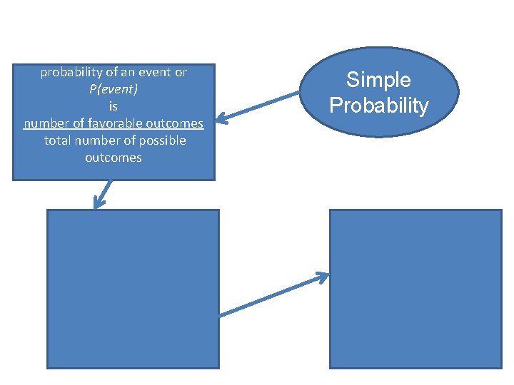 probability of an event or P(event) is number of favorable outcomes total number of