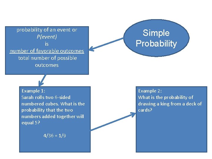 probability of an event or P(event) is number of favorable outcomes total number of