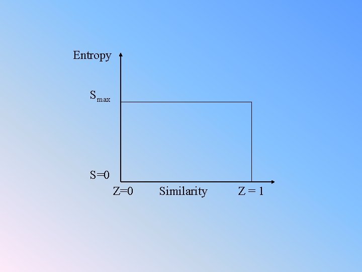 Entropy Smax S=0 Z=0 Similarity Z=1 