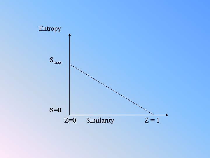 Entropy Smax S=0 Z=0 Similarity Z=1 