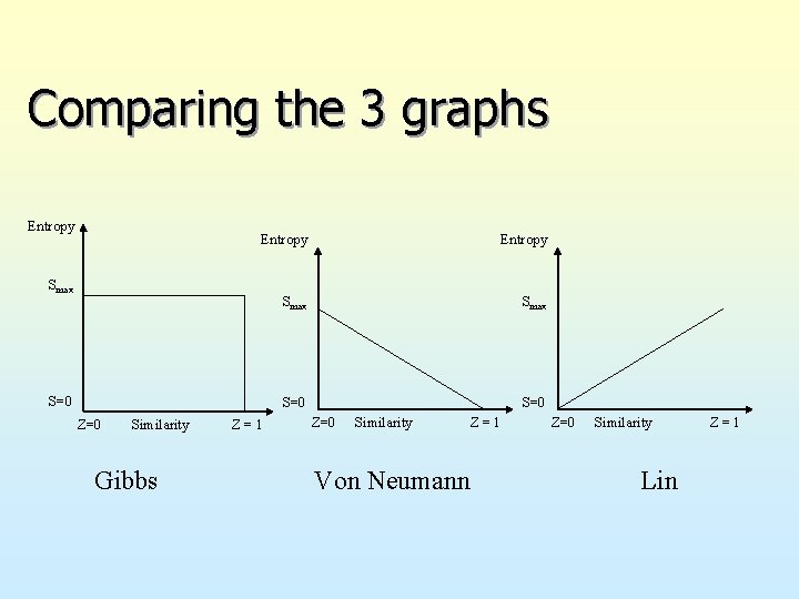 Comparing the 3 graphs Entropy Smax S=0 Z=0 Similarity Gibbs Z=1 Z=0 Similarity Z=1