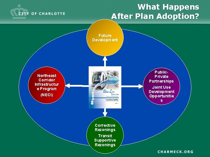 What Happens After Plan Adoption? Future Development Public. Private Partnerships Joint Use Development Opportunitie