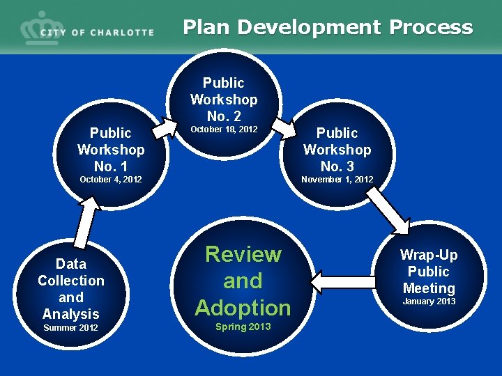 Plan Development Process Public Workshop No. 2 Public Workshop No. 1 October 18, 2012