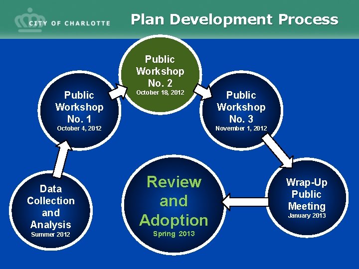 Plan Development Process Public Workshop No. 2 Public Workshop No. 1 October 18, 2012