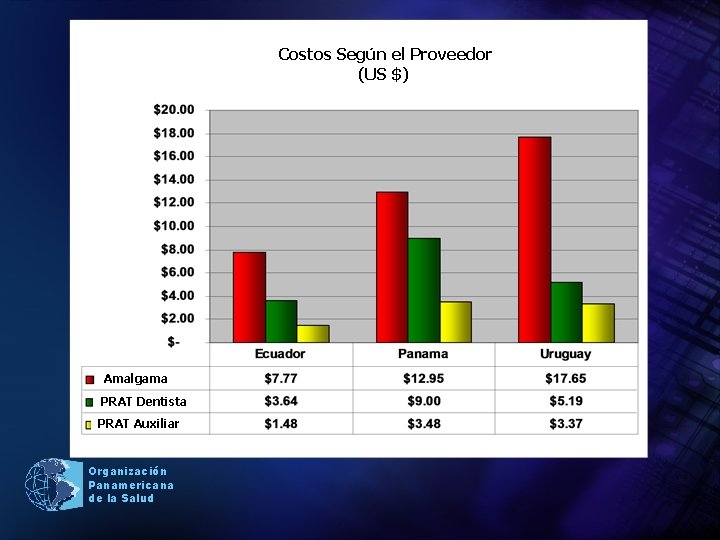 Costos Según el Proveedor (US $) Amalgama PRAT Dentista PRAT Auxiliar Organización Panamericana de