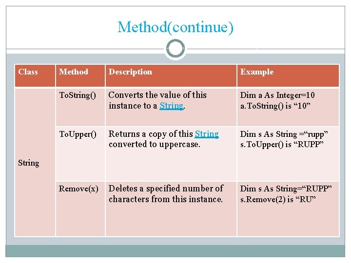 Method(continue) Class Method Description Example To. String() Converts the value of this instance to
