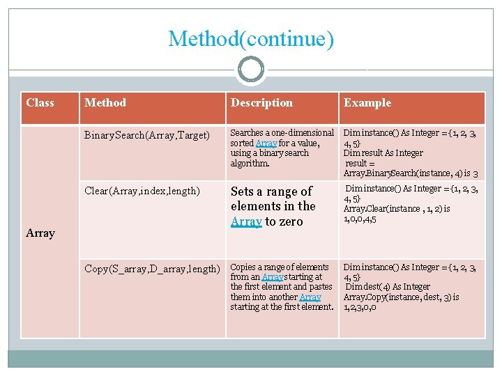 Method(continue) Class Method Description Example Binary. Search(Array, Target) Searches a one-dimensional sorted Array for