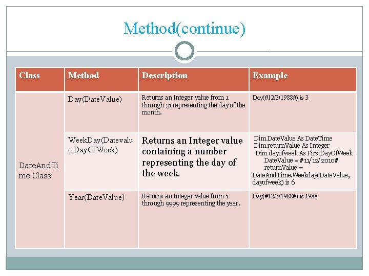 Method(continue) Class Method Description Example Day(Date. Value) Returns an Integer value from 1 through