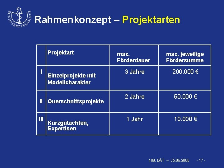 Rahmenkonzept – Projektarten Projektart I Einzelprojekte mit Modellcharakter II Querschnittsprojekte III Kurzgutachten, Expertisen max.