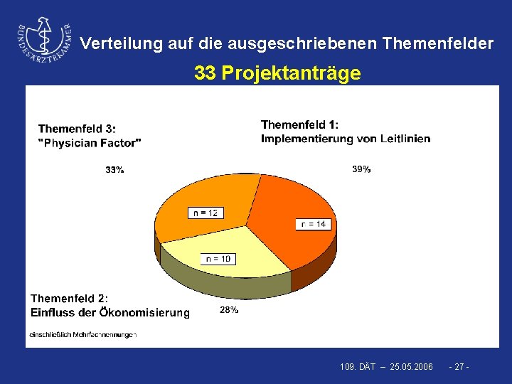 Verteilung auf die ausgeschriebenen Themenfelder 33 Projektanträge 109. DÄT – 25. 05. 2006 -