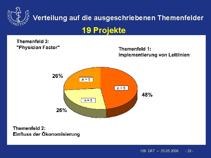 Verteilung auf die ausgeschriebenen Themenfelder 19 Projekte 109. DÄT – 25. 05. 2006 -