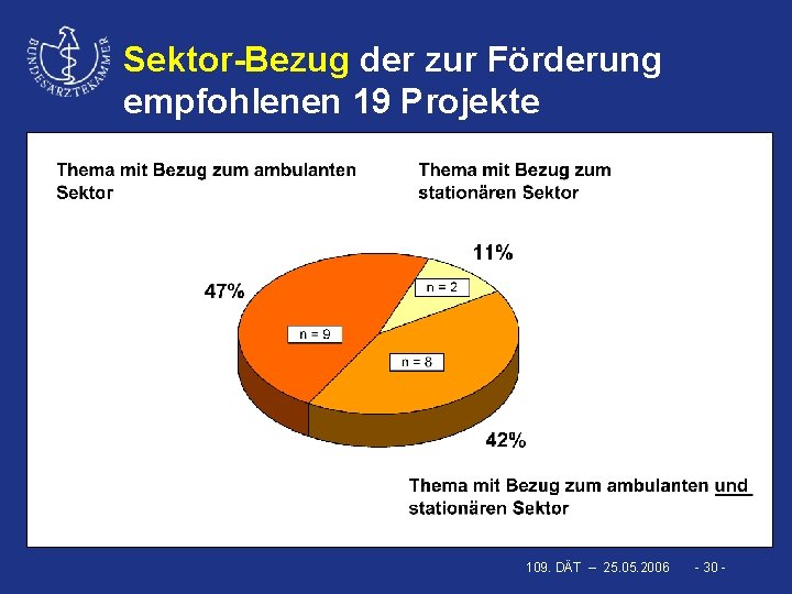 Sektor-Bezug der zur Förderung empfohlenen 19 Projekte 109. DÄT – 25. 05. 2006 -