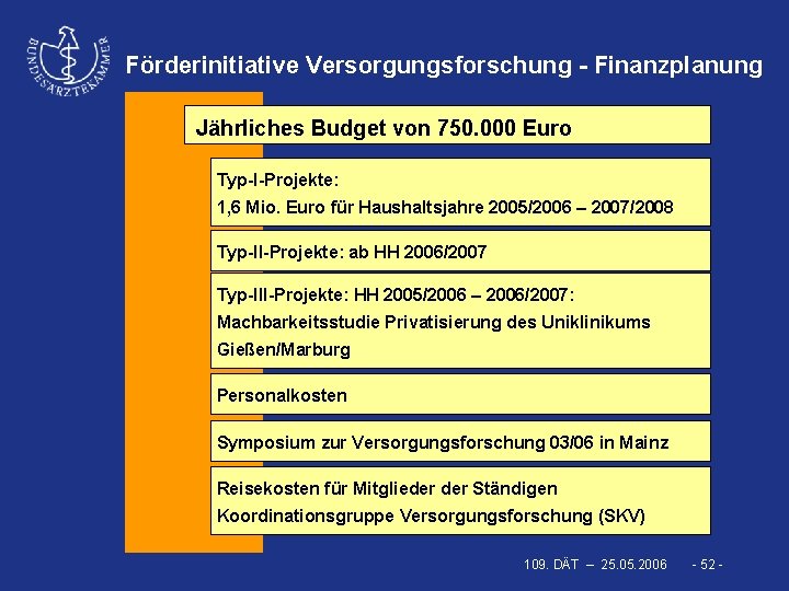 Förderinitiative Versorgungsforschung - Finanzplanung Jährliches Budget von 750. 000 Euro Typ-I-Projekte: 1, 6 Mio.