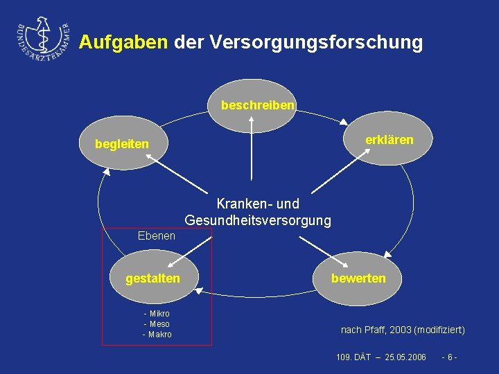 Aufgaben der Versorgungsforschung beschreiben erklären begleiten Kranken- und Gesundheitsversorgung Ebenen gestalten - Mikro -